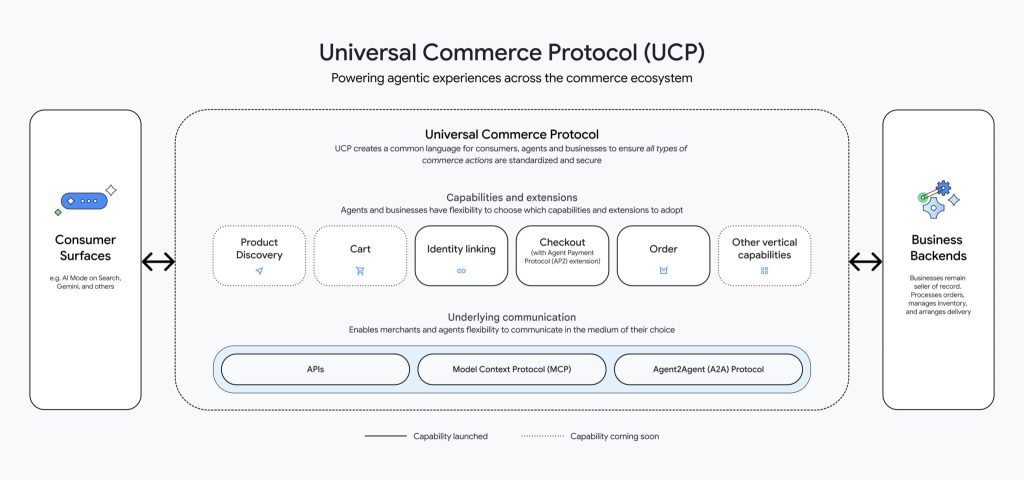 The Universal Commerce Protocol (UCP) acts as a translation layer between AI agents and websites for commerce. 