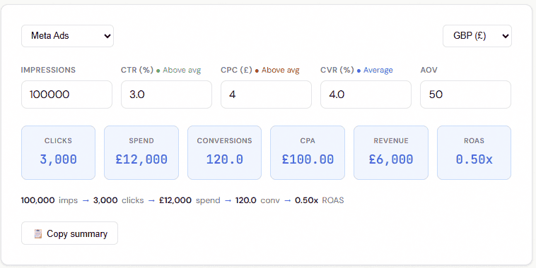The PPC funnel metrics calculator lets you change single metrics to see the impact on other metrics across the full funnel. With benchmarks for ad platforms such as Google Ads, Meta, TikTok and Linkedin ads.