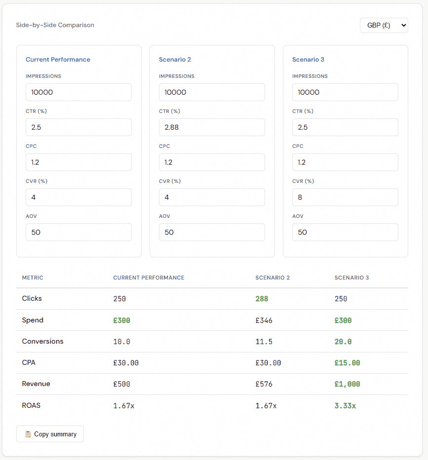 The PPC scenario comparison calculator shows you three separate scenarios where you can adjust metrics to see outcomes.