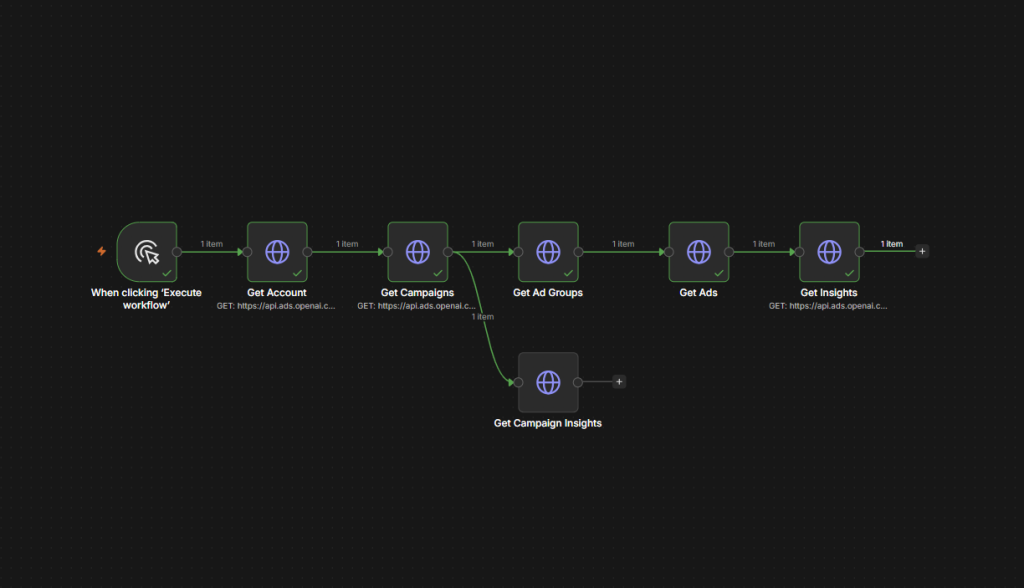 Basic n8n workflow using the GPT ads management API to gather insights and metrics