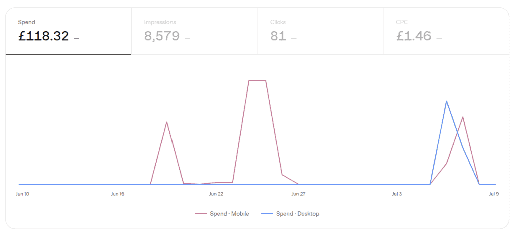 A structured GPT Ads test over four weeks with structured pauses on a single campaign.